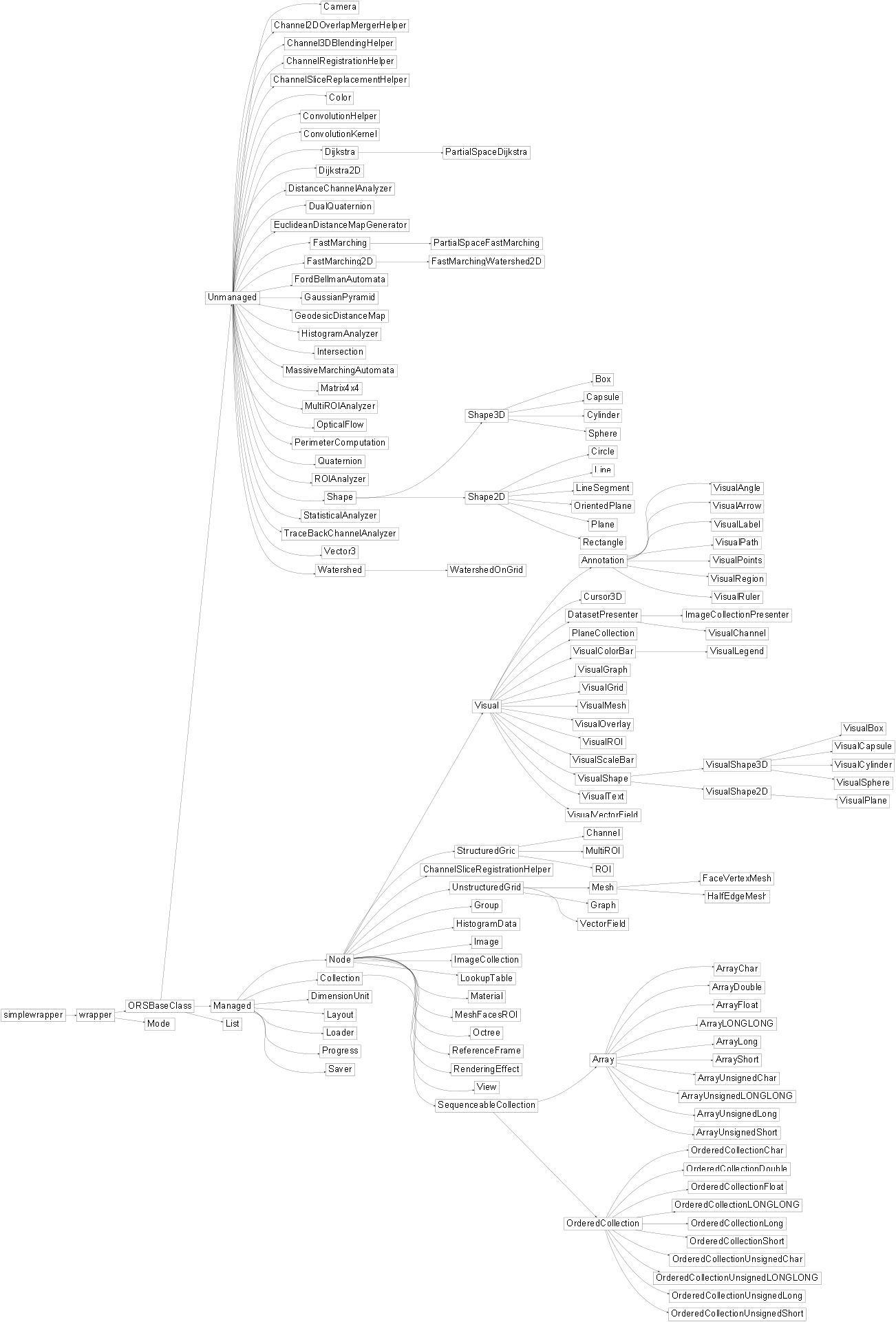 Inheritance diagram of ORSModel.ors.Annotation, ORSModel.ors.Array, ORSModel.ors.ArrayChar, ORSModel.ors.ArrayDouble, ORSModel.ors.ArrayFloat, ORSModel.ors.ArrayLONGLONG, ORSModel.ors.ArrayLong, ORSModel.ors.ArrayShort, ORSModel.ors.ArrayUnsignedChar, ORSModel.ors.ArrayUnsignedLONGLONG, ORSModel.ors.ArrayUnsignedLong, ORSModel.ors.ArrayUnsignedShort, ORSModel.ors.Box, ORSModel.ors.Camera, ORSModel.ors.Capsule, ORSModel.ors.Channel, ORSModel.ors.Channel2DOverlapMergerHelper, ORSModel.ors.Channel3DBlendingHelper, ORSModel.ors.ChannelRegistrationHelper, ORSModel.ors.ChannelSliceRegistrationHelper, ORSModel.ors.ChannelSliceReplacementHelper, ORSModel.ors.Circle, ORSModel.ors.Collection, ORSModel.ors.Color, ORSModel.ors.ConvolutionHelper, ORSModel.ors.ConvolutionKernel, ORSModel.ors.Cursor3D, ORSModel.ors.Cylinder, ORSModel.ors.DatasetPresenter, ORSModel.ors.Dijkstra, ORSModel.ors.Dijkstra2D, ORSModel.ors.DimensionUnit, ORSModel.ors.DistanceChannelAnalyzer, ORSModel.ors.DualQuaternion, ORSModel.ors.EuclideanDistanceMapGenerator, ORSModel.ors.FaceVertexMesh, ORSModel.ors.FastMarching, ORSModel.ors.FastMarching2D, ORSModel.ors.FastMarchingWatershed2D, ORSModel.ors.FordBellmanAutomata, ORSModel.ors.GaussianPyramid, ORSModel.ors.GeodesicDistanceMap, ORSModel.ors.Graph, ORSModel.ors.Group, ORSModel.ors.HalfEdgeMesh, ORSModel.ors.HistogramAnalyzer, ORSModel.ors.HistogramData, ORSModel.ors.Image, ORSModel.ors.ImageCollection, ORSModel.ors.ImageCollectionPresenter, ORSModel.ors.Intersection, ORSModel.ors.Layout, ORSModel.ors.Line, ORSModel.ors.LineSegment, ORSModel.ors.List, ORSModel.ors.Loader, ORSModel.ors.LookupTable, ORSModel.ors.Managed, ORSModel.ors.MassiveMarchingAutomata, ORSModel.ors.Material, ORSModel.ors.Matrix4x4, ORSModel.ors.Mesh, ORSModel.ors.MeshFacesROI, ORSModel.ors.Model, ORSModel.ors.MultiROI, ORSModel.ors.MultiROIAnalyzer, ORSModel.ors.Node, ORSModel.ors.ORSBaseClass, ORSModel.ors.Octree, ORSModel.ors.OpticalFlow, ORSModel.ors.OrderedCollection, ORSModel.ors.OrderedCollectionChar, ORSModel.ors.OrderedCollectionDouble, ORSModel.ors.OrderedCollectionFloat, ORSModel.ors.OrderedCollectionLONGLONG, ORSModel.ors.OrderedCollectionLong, ORSModel.ors.OrderedCollectionShort, ORSModel.ors.OrderedCollectionUnsignedChar, ORSModel.ors.OrderedCollectionUnsignedLONGLONG, ORSModel.ors.OrderedCollectionUnsignedLong, ORSModel.ors.OrderedCollectionUnsignedShort, ORSModel.ors.OrientedPlane, ORSModel.ors.PartialSpaceDijkstra, ORSModel.ors.PartialSpaceFastMarching, ORSModel.ors.PerimeterComputation, ORSModel.ors.Plane, ORSModel.ors.PlaneCollection, ORSModel.ors.Progress, ORSModel.ors.Quaternion, ORSModel.ors.ROI, ORSModel.ors.ROIAnalyzer, ORSModel.ors.Rectangle, ORSModel.ors.ReferenceFrame, ORSModel.ors.RenderingEffect, ORSModel.ors.Saver, ORSModel.ors.SequenceableCollection, ORSModel.ors.Shape, ORSModel.ors.Shape2D, ORSModel.ors.Shape3D, ORSModel.ors.Sphere, ORSModel.ors.StatisticalAnalyzer, ORSModel.ors.StructuredGrid, ORSModel.ors.TraceBackChannelAnalyzer, ORSModel.ors.Unmanaged, ORSModel.ors.UnstructuredGrid, ORSModel.ors.Vector3, ORSModel.ors.VectorField, ORSModel.ors.View, ORSModel.ors.Visual, ORSModel.ors.VisualAngle, ORSModel.ors.VisualArrow, ORSModel.ors.VisualBox, ORSModel.ors.VisualCapsule, ORSModel.ors.VisualChannel, ORSModel.ors.VisualColorBar, ORSModel.ors.VisualCylinder, ORSModel.ors.VisualGraph, ORSModel.ors.VisualGrid, ORSModel.ors.VisualLabel, ORSModel.ors.VisualLegend, ORSModel.ors.VisualMesh, ORSModel.ors.VisualOverlay, ORSModel.ors.VisualPath, ORSModel.ors.VisualPlane, ORSModel.ors.VisualPoints, ORSModel.ors.VisualROI, ORSModel.ors.VisualRegion, ORSModel.ors.VisualRuler, ORSModel.ors.VisualScaleBar, ORSModel.ors.VisualShape, ORSModel.ors.VisualShape2D, ORSModel.ors.VisualShape3D, ORSModel.ors.VisualSphere, ORSModel.ors.VisualText, ORSModel.ors.VisualVectorField, ORSModel.ors.Watershed, ORSModel.ors.WatershedOnGrid