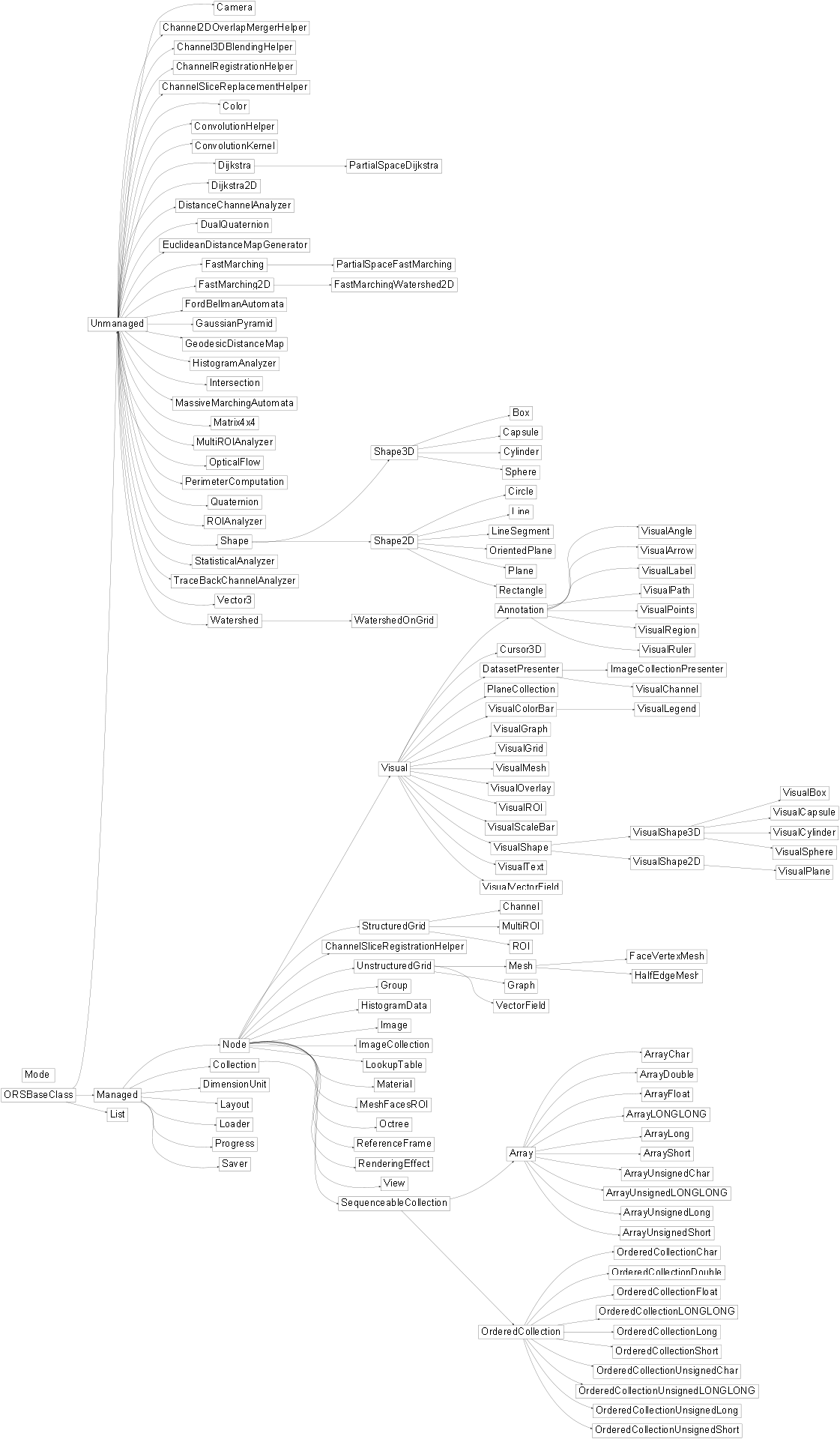 Inheritance diagram of ORSModel.ors.Annotation, ORSModel.ors.Array, ORSModel.ors.ArrayChar, ORSModel.ors.ArrayDouble, ORSModel.ors.ArrayFloat, ORSModel.ors.ArrayLONGLONG, ORSModel.ors.ArrayLong, ORSModel.ors.ArrayShort, ORSModel.ors.ArrayUnsignedChar, ORSModel.ors.ArrayUnsignedLONGLONG, ORSModel.ors.ArrayUnsignedLong, ORSModel.ors.ArrayUnsignedShort, ORSModel.ors.Box, ORSModel.ors.Camera, ORSModel.ors.Capsule, ORSModel.ors.Channel, ORSModel.ors.Channel2DOverlapMergerHelper, ORSModel.ors.Channel3DBlendingHelper, ORSModel.ors.ChannelRegistrationHelper, ORSModel.ors.ChannelSliceRegistrationHelper, ORSModel.ors.ChannelSliceReplacementHelper, ORSModel.ors.Circle, ORSModel.ors.Collection, ORSModel.ors.Color, ORSModel.ors.ConvolutionHelper, ORSModel.ors.ConvolutionKernel, ORSModel.ors.Cursor3D, ORSModel.ors.Cylinder, ORSModel.ors.DatasetPresenter, ORSModel.ors.Dijkstra, ORSModel.ors.Dijkstra2D, ORSModel.ors.DimensionUnit, ORSModel.ors.DistanceChannelAnalyzer, ORSModel.ors.DualQuaternion, ORSModel.ors.EuclideanDistanceMapGenerator, ORSModel.ors.FaceVertexMesh, ORSModel.ors.FastMarching, ORSModel.ors.FastMarching2D, ORSModel.ors.FastMarchingWatershed2D, ORSModel.ors.FordBellmanAutomata, ORSModel.ors.GaussianPyramid, ORSModel.ors.GeodesicDistanceMap, ORSModel.ors.Graph, ORSModel.ors.Group, ORSModel.ors.HalfEdgeMesh, ORSModel.ors.HistogramAnalyzer, ORSModel.ors.HistogramData, ORSModel.ors.Image, ORSModel.ors.ImageCollection, ORSModel.ors.ImageCollectionPresenter, ORSModel.ors.Intersection, ORSModel.ors.Layout, ORSModel.ors.Line, ORSModel.ors.LineSegment, ORSModel.ors.List, ORSModel.ors.Loader, ORSModel.ors.LookupTable, ORSModel.ors.Managed, ORSModel.ors.MassiveMarchingAutomata, ORSModel.ors.Material, ORSModel.ors.Matrix4x4, ORSModel.ors.Mesh, ORSModel.ors.MeshFacesROI, ORSModel.ors.Model, ORSModel.ors.MultiROI, ORSModel.ors.MultiROIAnalyzer, ORSModel.ors.Node, ORSModel.ors.ORSBaseClass, ORSModel.ors.Octree, ORSModel.ors.OpticalFlow, ORSModel.ors.OrderedCollection, ORSModel.ors.OrderedCollectionChar, ORSModel.ors.OrderedCollectionDouble, ORSModel.ors.OrderedCollectionFloat, ORSModel.ors.OrderedCollectionLONGLONG, ORSModel.ors.OrderedCollectionLong, ORSModel.ors.OrderedCollectionShort, ORSModel.ors.OrderedCollectionUnsignedChar, ORSModel.ors.OrderedCollectionUnsignedLONGLONG, ORSModel.ors.OrderedCollectionUnsignedLong, ORSModel.ors.OrderedCollectionUnsignedShort, ORSModel.ors.OrientedPlane, ORSModel.ors.PartialSpaceDijkstra, ORSModel.ors.PartialSpaceFastMarching, ORSModel.ors.PerimeterComputation, ORSModel.ors.Plane, ORSModel.ors.PlaneCollection, ORSModel.ors.Progress, ORSModel.ors.Quaternion, ORSModel.ors.ROI, ORSModel.ors.ROIAnalyzer, ORSModel.ors.Rectangle, ORSModel.ors.ReferenceFrame, ORSModel.ors.RenderingEffect, ORSModel.ors.Saver, ORSModel.ors.SequenceableCollection, ORSModel.ors.Shape, ORSModel.ors.Shape2D, ORSModel.ors.Shape3D, ORSModel.ors.Sphere, ORSModel.ors.StatisticalAnalyzer, ORSModel.ors.StructuredGrid, ORSModel.ors.TraceBackChannelAnalyzer, ORSModel.ors.Unmanaged, ORSModel.ors.UnstructuredGrid, ORSModel.ors.Vector3, ORSModel.ors.VectorField, ORSModel.ors.View, ORSModel.ors.Visual, ORSModel.ors.VisualAngle, ORSModel.ors.VisualArrow, ORSModel.ors.VisualBox, ORSModel.ors.VisualCapsule, ORSModel.ors.VisualChannel, ORSModel.ors.VisualColorBar, ORSModel.ors.VisualCylinder, ORSModel.ors.VisualGraph, ORSModel.ors.VisualGrid, ORSModel.ors.VisualLabel, ORSModel.ors.VisualLegend, ORSModel.ors.VisualMesh, ORSModel.ors.VisualOverlay, ORSModel.ors.VisualPath, ORSModel.ors.VisualPlane, ORSModel.ors.VisualPoints, ORSModel.ors.VisualROI, ORSModel.ors.VisualRegion, ORSModel.ors.VisualRuler, ORSModel.ors.VisualScaleBar, ORSModel.ors.VisualShape, ORSModel.ors.VisualShape2D, ORSModel.ors.VisualShape3D, ORSModel.ors.VisualSphere, ORSModel.ors.VisualText, ORSModel.ors.VisualVectorField, ORSModel.ors.Watershed, ORSModel.ors.WatershedOnGrid