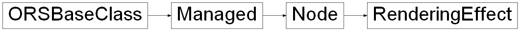 Inheritance diagram of ORSModel.ors.RenderingEffect, ORSModel.ors.Node, ORSModel.ors.Managed, ORSModel.ors.ORSBaseClass