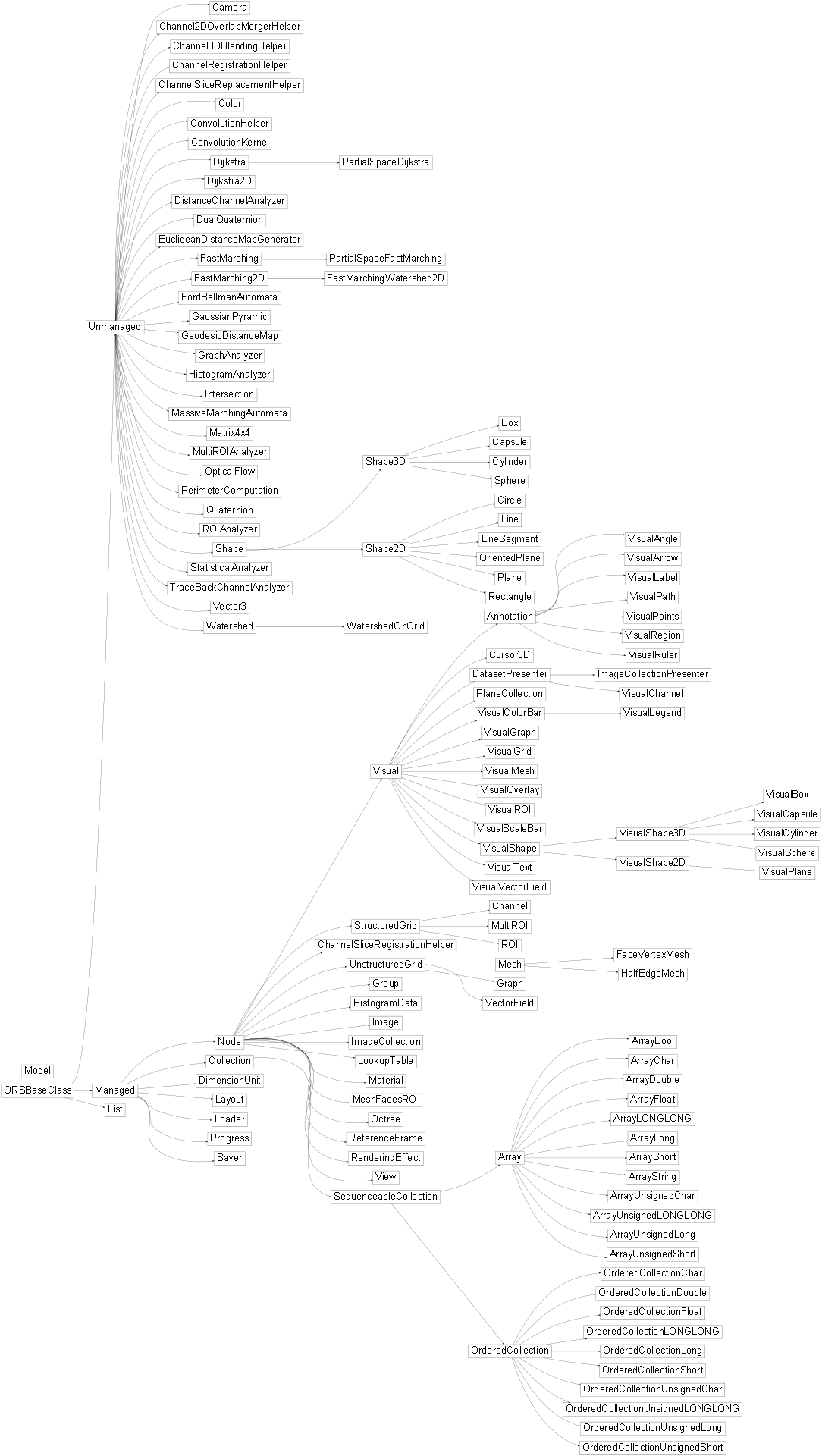 Inheritance diagram of ORSModel.ors.Annotation, ORSModel.ors.Array, ORSModel.ors.ArrayBool, ORSModel.ors.ArrayChar, ORSModel.ors.ArrayDouble, ORSModel.ors.ArrayFloat, ORSModel.ors.ArrayLONGLONG, ORSModel.ors.ArrayLong, ORSModel.ors.ArrayShort, ORSModel.ors.ArrayString, ORSModel.ors.ArrayUnsignedChar, ORSModel.ors.ArrayUnsignedLONGLONG, ORSModel.ors.ArrayUnsignedLong, ORSModel.ors.ArrayUnsignedShort, ORSModel.ors.Box, ORSModel.ors.Camera, ORSModel.ors.Capsule, ORSModel.ors.Channel, ORSModel.ors.Channel2DOverlapMergerHelper, ORSModel.ors.Channel3DBlendingHelper, ORSModel.ors.ChannelRegistrationHelper, ORSModel.ors.ChannelSliceRegistrationHelper, ORSModel.ors.ChannelSliceReplacementHelper, ORSModel.ors.Circle, ORSModel.ors.Collection, ORSModel.ors.Color, ORSModel.ors.ConvolutionHelper, ORSModel.ors.ConvolutionKernel, ORSModel.ors.Cursor3D, ORSModel.ors.Cylinder, ORSModel.ors.DatasetPresenter, ORSModel.ors.Dijkstra, ORSModel.ors.Dijkstra2D, ORSModel.ors.DimensionUnit, ORSModel.ors.DistanceChannelAnalyzer, ORSModel.ors.DualQuaternion, ORSModel.ors.EuclideanDistanceMapGenerator, ORSModel.ors.FaceVertexMesh, ORSModel.ors.FastMarching, ORSModel.ors.FastMarching2D, ORSModel.ors.FastMarchingWatershed2D, ORSModel.ors.FordBellmanAutomata, ORSModel.ors.GaussianPyramid, ORSModel.ors.GeodesicDistanceMap, ORSModel.ors.Graph, ORSModel.ors.GraphAnalyzer, ORSModel.ors.Group, ORSModel.ors.HalfEdgeMesh, ORSModel.ors.HistogramAnalyzer, ORSModel.ors.HistogramData, ORSModel.ors.Image, ORSModel.ors.ImageCollection, ORSModel.ors.ImageCollectionPresenter, ORSModel.ors.Intersection, ORSModel.ors.Layout, ORSModel.ors.Line, ORSModel.ors.LineSegment, ORSModel.ors.List, ORSModel.ors.Loader, ORSModel.ors.LookupTable, ORSModel.ors.Managed, ORSModel.ors.MassiveMarchingAutomata, ORSModel.ors.Material, ORSModel.ors.Matrix4x4, ORSModel.ors.Mesh, ORSModel.ors.MeshFacesROI, ORSModel.ors.Model, ORSModel.ors.MultiROI, ORSModel.ors.MultiROIAnalyzer, ORSModel.ors.Node, ORSModel.ors.ORSBaseClass, ORSModel.ors.Octree, ORSModel.ors.OpticalFlow, ORSModel.ors.OrderedCollection, ORSModel.ors.OrderedCollectionChar, ORSModel.ors.OrderedCollectionDouble, ORSModel.ors.OrderedCollectionFloat, ORSModel.ors.OrderedCollectionLONGLONG, ORSModel.ors.OrderedCollectionLong, ORSModel.ors.OrderedCollectionShort, ORSModel.ors.OrderedCollectionUnsignedChar, ORSModel.ors.OrderedCollectionUnsignedLONGLONG, ORSModel.ors.OrderedCollectionUnsignedLong, ORSModel.ors.OrderedCollectionUnsignedShort, ORSModel.ors.OrientedPlane, ORSModel.ors.PartialSpaceDijkstra, ORSModel.ors.PartialSpaceFastMarching, ORSModel.ors.PerimeterComputation, ORSModel.ors.Plane, ORSModel.ors.PlaneCollection, ORSModel.ors.Progress, ORSModel.ors.Quaternion, ORSModel.ors.ROI, ORSModel.ors.ROIAnalyzer, ORSModel.ors.Rectangle, ORSModel.ors.ReferenceFrame, ORSModel.ors.RenderingEffect, ORSModel.ors.Saver, ORSModel.ors.SequenceableCollection, ORSModel.ors.Shape, ORSModel.ors.Shape2D, ORSModel.ors.Shape3D, ORSModel.ors.Sphere, ORSModel.ors.StatisticalAnalyzer, ORSModel.ors.StructuredGrid, ORSModel.ors.TraceBackChannelAnalyzer, ORSModel.ors.Unmanaged, ORSModel.ors.UnstructuredGrid, ORSModel.ors.Vector3, ORSModel.ors.VectorField, ORSModel.ors.View, ORSModel.ors.Visual, ORSModel.ors.VisualAngle, ORSModel.ors.VisualArrow, ORSModel.ors.VisualBox, ORSModel.ors.VisualCapsule, ORSModel.ors.VisualChannel, ORSModel.ors.VisualColorBar, ORSModel.ors.VisualCylinder, ORSModel.ors.VisualGraph, ORSModel.ors.VisualGrid, ORSModel.ors.VisualLabel, ORSModel.ors.VisualLegend, ORSModel.ors.VisualMesh, ORSModel.ors.VisualOverlay, ORSModel.ors.VisualPath, ORSModel.ors.VisualPlane, ORSModel.ors.VisualPoints, ORSModel.ors.VisualROI, ORSModel.ors.VisualRegion, ORSModel.ors.VisualRuler, ORSModel.ors.VisualScaleBar, ORSModel.ors.VisualShape, ORSModel.ors.VisualShape2D, ORSModel.ors.VisualShape3D, ORSModel.ors.VisualSphere, ORSModel.ors.VisualText, ORSModel.ors.VisualVectorField, ORSModel.ors.Watershed, ORSModel.ors.WatershedOnGrid
