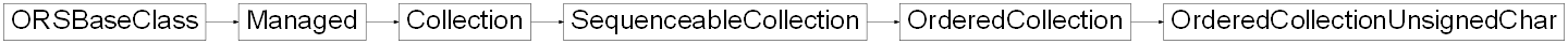 Inheritance diagram of ORSModel.ors.OrderedCollectionUnsignedChar, ORSModel.ors.OrderedCollection, ORSModel.ors.SequenceableCollection, ORSModel.ors.Collection, ORSModel.ors.Managed, ORSModel.ors.ORSBaseClass