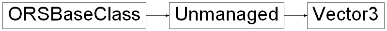 Inheritance diagram of ORSModel.ors.Vector3, ORSModel.ors.Unmanaged, ORSModel.ors.ORSBaseClass