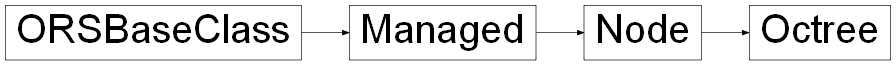 Inheritance diagram of ORSModel.ors.Octree, ORSModel.ors.Node, ORSModel.ors.Managed, ORSModel.ors.ORSBaseClass