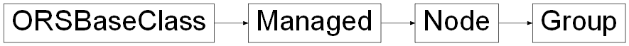 Inheritance diagram of ORSModel.ors.Group, ORSModel.ors.Node, ORSModel.ors.Managed, ORSModel.ors.ORSBaseClass