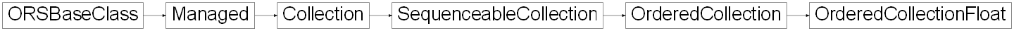 Inheritance diagram of ORSModel.ors.OrderedCollectionFloat, ORSModel.ors.OrderedCollection, ORSModel.ors.SequenceableCollection, ORSModel.ors.Collection, ORSModel.ors.Managed, ORSModel.ors.ORSBaseClass
