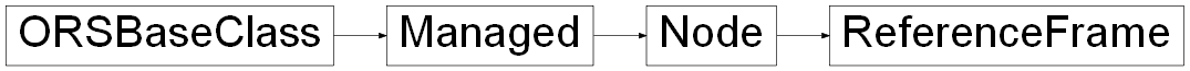 Inheritance diagram of ORSModel.ors.ReferenceFrame, ORSModel.ors.Node, ORSModel.ors.Managed, ORSModel.ors.ORSBaseClass