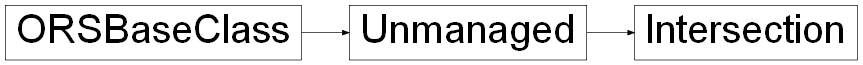 Inheritance diagram of ORSModel.ors.Intersection, ORSModel.ors.Unmanaged, ORSModel.ors.ORSBaseClass