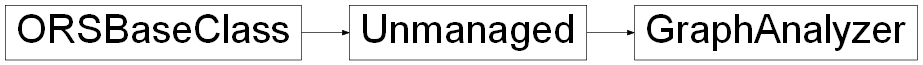Inheritance diagram of ORSModel.ors.GraphAnalyzer, ORSModel.ors.Unmanaged, ORSModel.ors.ORSBaseClass