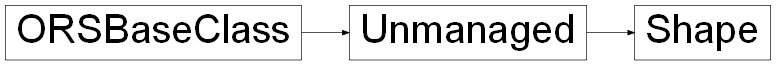 Inheritance diagram of ORSModel.ors.Shape, ORSModel.ors.Unmanaged, ORSModel.ors.ORSBaseClass