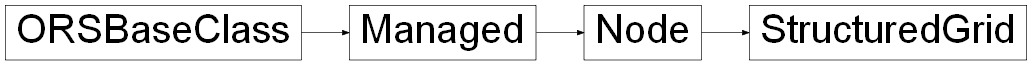 Inheritance diagram of ORSModel.ors.StructuredGrid, ORSModel.ors.Node, ORSModel.ors.Managed, ORSModel.ors.ORSBaseClass