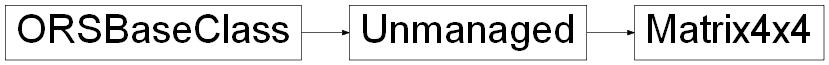 Inheritance diagram of ORSModel.ors.Matrix4x4, ORSModel.ors.Unmanaged, ORSModel.ors.ORSBaseClass