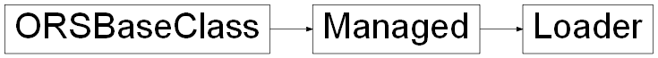 Inheritance diagram of ORSModel.ors.Loader, ORSModel.ors.Managed, ORSModel.ors.ORSBaseClass