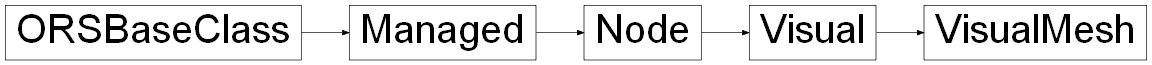 Inheritance diagram of ORSModel.ors.VisualMesh, ORSModel.ors.Visual, ORSModel.ors.Node, ORSModel.ors.Managed, ORSModel.ors.ORSBaseClass