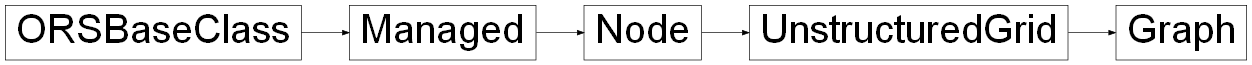 Inheritance diagram of ORSModel.ors.Graph, ORSModel.ors.UnstructuredGrid, ORSModel.ors.Node, ORSModel.ors.Managed, ORSModel.ors.ORSBaseClass