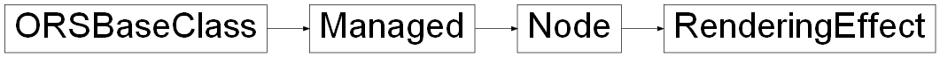 Inheritance diagram of ORSModel.ors.RenderingEffect, ORSModel.ors.Node, ORSModel.ors.Managed, ORSModel.ors.ORSBaseClass