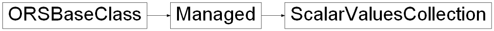 Inheritance diagram of ORSModel.ors.ScalarValuesCollection, ORSModel.ors.Managed, ORSModel.ors.ORSBaseClass