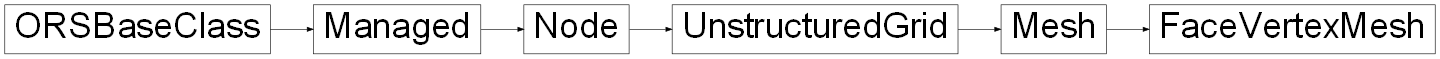 Inheritance diagram of ORSModel.ors.FaceVertexMesh, ORSModel.ors.Mesh, ORSModel.ors.UnstructuredGrid, ORSModel.ors.Node, ORSModel.ors.Managed, ORSModel.ors.ORSBaseClass