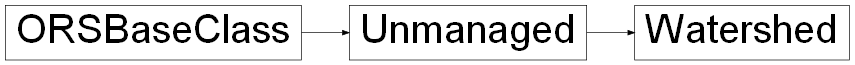 Inheritance diagram of ORSModel.ors.Watershed, ORSModel.ors.Unmanaged, ORSModel.ors.ORSBaseClass