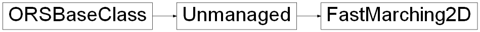 Inheritance diagram of ORSModel.ors.FastMarching2D, ORSModel.ors.Unmanaged, ORSModel.ors.ORSBaseClass