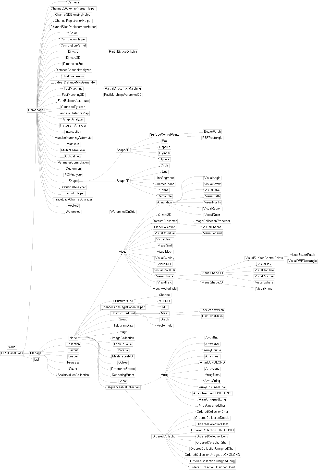Inheritance diagram of ORSModel.ors.Annotation, ORSModel.ors.Array, ORSModel.ors.ArrayBool, ORSModel.ors.ArrayChar, ORSModel.ors.ArrayDouble, ORSModel.ors.ArrayFloat, ORSModel.ors.ArrayLONGLONG, ORSModel.ors.ArrayLong, ORSModel.ors.ArrayShort, ORSModel.ors.ArrayString, ORSModel.ors.ArrayUnsignedChar, ORSModel.ors.ArrayUnsignedLONGLONG, ORSModel.ors.ArrayUnsignedLong, ORSModel.ors.ArrayUnsignedShort, ORSModel.ors.BezierPatch, ORSModel.ors.Box, ORSModel.ors.Camera, ORSModel.ors.Capsule, ORSModel.ors.Channel, ORSModel.ors.Channel2DOverlapMergerHelper, ORSModel.ors.Channel3DBlendingHelper, ORSModel.ors.ChannelRegistrationHelper, ORSModel.ors.ChannelSliceRegistrationHelper, ORSModel.ors.ChannelSliceReplacementHelper, ORSModel.ors.Circle, ORSModel.ors.Collection, ORSModel.ors.Color, ORSModel.ors.ConvolutionHelper, ORSModel.ors.ConvolutionKernel, ORSModel.ors.Cursor3D, ORSModel.ors.Cylinder, ORSModel.ors.DatasetPresenter, ORSModel.ors.Dijkstra, ORSModel.ors.Dijkstra2D, ORSModel.ors.DimensionUnit, ORSModel.ors.DistanceChannelAnalyzer, ORSModel.ors.DualQuaternion, ORSModel.ors.EuclideanDistanceMapGenerator, ORSModel.ors.FaceVertexMesh, ORSModel.ors.FastMarching, ORSModel.ors.FastMarching2D, ORSModel.ors.FastMarchingWatershed2D, ORSModel.ors.FordBellmanAutomata, ORSModel.ors.GaussianPyramid, ORSModel.ors.GeodesicDistanceMap, ORSModel.ors.Graph, ORSModel.ors.GraphAnalyzer, ORSModel.ors.Group, ORSModel.ors.HalfEdgeMesh, ORSModel.ors.HistogramAnalyzer, ORSModel.ors.HistogramData, ORSModel.ors.Image, ORSModel.ors.ImageCollection, ORSModel.ors.ImageCollectionPresenter, ORSModel.ors.Intersection, ORSModel.ors.Layout, ORSModel.ors.Line, ORSModel.ors.LineSegment, ORSModel.ors.List, ORSModel.ors.Loader, ORSModel.ors.LookupTable, ORSModel.ors.Managed, ORSModel.ors.MassiveMarchingAutomata, ORSModel.ors.Material, ORSModel.ors.Matrix4x4, ORSModel.ors.Mesh, ORSModel.ors.MeshFacesROI, ORSModel.ors.Model, ORSModel.ors.MultiROI, ORSModel.ors.MultiROIAnalyzer, ORSModel.ors.Node, ORSModel.ors.ORSBaseClass, ORSModel.ors.Octree, ORSModel.ors.OpticalFlow, ORSModel.ors.OrderedCollection, ORSModel.ors.OrderedCollectionChar, ORSModel.ors.OrderedCollectionDouble, ORSModel.ors.OrderedCollectionFloat, ORSModel.ors.OrderedCollectionLONGLONG, ORSModel.ors.OrderedCollectionLong, ORSModel.ors.OrderedCollectionShort, ORSModel.ors.OrderedCollectionUnsignedChar, ORSModel.ors.OrderedCollectionUnsignedLONGLONG, ORSModel.ors.OrderedCollectionUnsignedLong, ORSModel.ors.OrderedCollectionUnsignedShort, ORSModel.ors.OrientedPlane, ORSModel.ors.PartialSpaceDijkstra, ORSModel.ors.PartialSpaceFastMarching, ORSModel.ors.PerimeterComputation, ORSModel.ors.Plane, ORSModel.ors.PlaneCollection, ORSModel.ors.Progress, ORSModel.ors.Quaternion, ORSModel.ors.RBFRectangle, ORSModel.ors.ROI, ORSModel.ors.ROIAnalyzer, ORSModel.ors.Rectangle, ORSModel.ors.ReferenceFrame, ORSModel.ors.RenderingEffect, ORSModel.ors.Saver, ORSModel.ors.ScalarValuesCollection, ORSModel.ors.SequenceableCollection, ORSModel.ors.Shape, ORSModel.ors.Shape2D, ORSModel.ors.Shape3D, ORSModel.ors.Sphere, ORSModel.ors.StatisticalAnalyzer, ORSModel.ors.StructuredGrid, ORSModel.ors.SurfaceControlPoints, ORSModel.ors.ThresholdHelper, ORSModel.ors.TraceBackChannelAnalyzer, ORSModel.ors.Unmanaged, ORSModel.ors.UnstructuredGrid, ORSModel.ors.Vector3, ORSModel.ors.VectorField, ORSModel.ors.View, ORSModel.ors.Visual, ORSModel.ors.VisualAngle, ORSModel.ors.VisualArrow, ORSModel.ors.VisualBezierPatch, ORSModel.ors.VisualBox, ORSModel.ors.VisualCapsule, ORSModel.ors.VisualChannel, ORSModel.ors.VisualColorBar, ORSModel.ors.VisualCylinder, ORSModel.ors.VisualGraph, ORSModel.ors.VisualGrid, ORSModel.ors.VisualLabel, ORSModel.ors.VisualLegend, ORSModel.ors.VisualMesh, ORSModel.ors.VisualOverlay, ORSModel.ors.VisualPath, ORSModel.ors.VisualPlane, ORSModel.ors.VisualPoints, ORSModel.ors.VisualRBFRectangle, ORSModel.ors.VisualROI, ORSModel.ors.VisualRegion, ORSModel.ors.VisualRuler, ORSModel.ors.VisualScaleBar, ORSModel.ors.VisualShape, ORSModel.ors.VisualShape2D, ORSModel.ors.VisualShape3D, ORSModel.ors.VisualSphere, ORSModel.ors.VisualSurfaceControlPoints, ORSModel.ors.VisualText, ORSModel.ors.VisualVectorField, ORSModel.ors.Watershed, ORSModel.ors.WatershedOnGrid