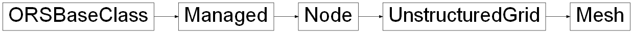 Inheritance diagram of ORSModel.ors.Mesh, ORSModel.ors.UnstructuredGrid, ORSModel.ors.Node, ORSModel.ors.Managed, ORSModel.ors.ORSBaseClass
