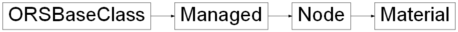 Inheritance diagram of ORSModel.ors.Material, ORSModel.ors.Node, ORSModel.ors.Managed, ORSModel.ors.ORSBaseClass