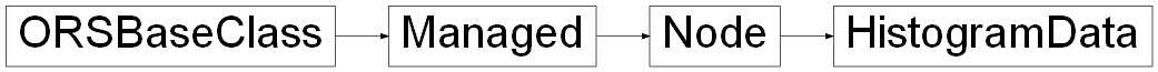 Inheritance diagram of ORSModel.ors.HistogramData, ORSModel.ors.Node, ORSModel.ors.Managed, ORSModel.ors.ORSBaseClass