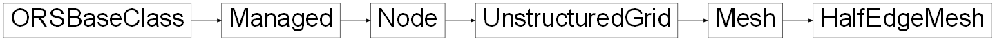 Inheritance diagram of ORSModel.ors.HalfEdgeMesh, ORSModel.ors.Mesh, ORSModel.ors.UnstructuredGrid, ORSModel.ors.Node, ORSModel.ors.Managed, ORSModel.ors.ORSBaseClass