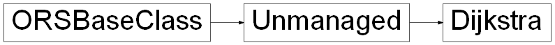 Inheritance diagram of ORSModel.ors.Dijkstra, ORSModel.ors.Unmanaged, ORSModel.ors.ORSBaseClass