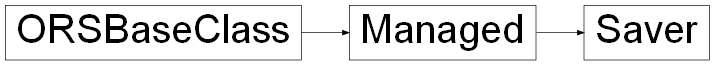 Inheritance diagram of ORSModel.ors.Saver, ORSModel.ors.Managed, ORSModel.ors.ORSBaseClass