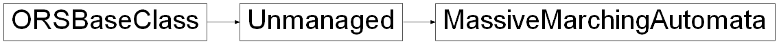 Inheritance diagram of ORSModel.ors.MassiveMarchingAutomata, ORSModel.ors.Unmanaged, ORSModel.ors.ORSBaseClass