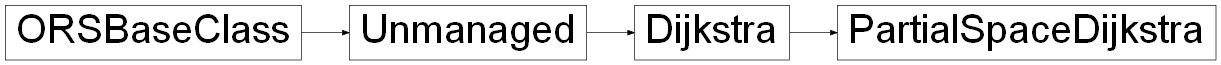 Inheritance diagram of ORSModel.ors.PartialSpaceDijkstra, ORSModel.ors.Dijkstra, ORSModel.ors.Unmanaged, ORSModel.ors.ORSBaseClass