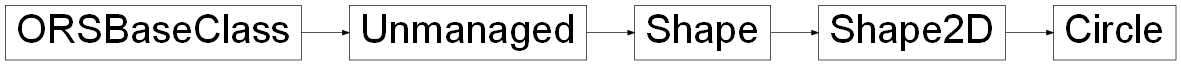Inheritance diagram of ORSModel.ors.Circle, ORSModel.ors.Shape2D, ORSModel.ors.Shape, ORSModel.ors.Unmanaged, ORSModel.ors.ORSBaseClass