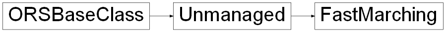 Inheritance diagram of ORSModel.ors.FastMarching, ORSModel.ors.Unmanaged, ORSModel.ors.ORSBaseClass
