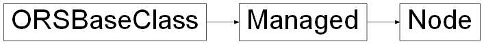 Inheritance diagram of ORSModel.ors.Node, ORSModel.ors.Managed, ORSModel.ors.ORSBaseClass