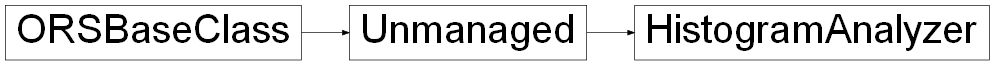 Inheritance diagram of ORSModel.ors.HistogramAnalyzer, ORSModel.ors.Unmanaged, ORSModel.ors.ORSBaseClass