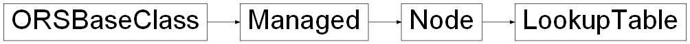 Inheritance diagram of ORSModel.ors.LookupTable, ORSModel.ors.Node, ORSModel.ors.Managed, ORSModel.ors.ORSBaseClass