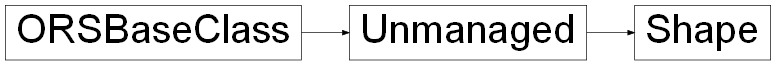 Inheritance diagram of ORSModel.ors.Shape, ORSModel.ors.Unmanaged, ORSModel.ors.ORSBaseClass
