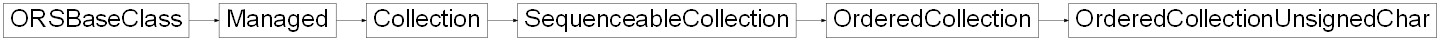 Inheritance diagram of ORSModel.ors.OrderedCollectionUnsignedChar, ORSModel.ors.OrderedCollection, ORSModel.ors.SequenceableCollection, ORSModel.ors.Collection, ORSModel.ors.Managed, ORSModel.ors.ORSBaseClass