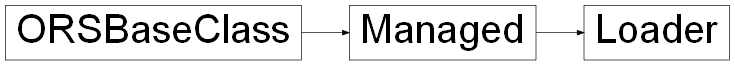 Inheritance diagram of ORSModel.ors.Loader, ORSModel.ors.Managed, ORSModel.ors.ORSBaseClass