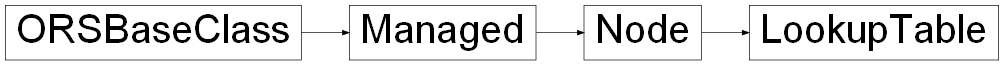 Inheritance diagram of ORSModel.ors.LookupTable, ORSModel.ors.Node, ORSModel.ors.Managed, ORSModel.ors.ORSBaseClass