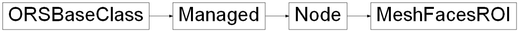 Inheritance diagram of ORSModel.ors.MeshFacesROI, ORSModel.ors.Node, ORSModel.ors.Managed, ORSModel.ors.ORSBaseClass