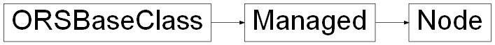 Inheritance diagram of ORSModel.ors.Node, ORSModel.ors.Managed, ORSModel.ors.ORSBaseClass