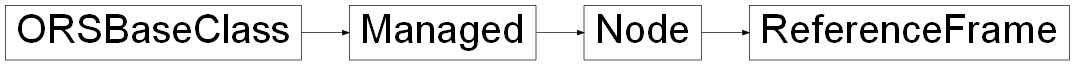 Inheritance diagram of ORSModel.ors.ReferenceFrame, ORSModel.ors.Node, ORSModel.ors.Managed, ORSModel.ors.ORSBaseClass