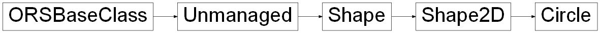Inheritance diagram of ORSModel.ors.Circle, ORSModel.ors.Shape2D, ORSModel.ors.Shape, ORSModel.ors.Unmanaged, ORSModel.ors.ORSBaseClass