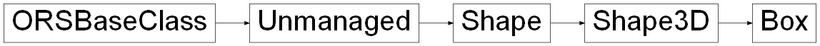 Inheritance diagram of ORSModel.ors.Box, ORSModel.ors.Shape3D, ORSModel.ors.Shape, ORSModel.ors.Unmanaged, ORSModel.ors.ORSBaseClass