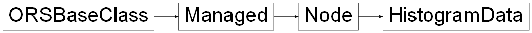 Inheritance diagram of ORSModel.ors.HistogramData, ORSModel.ors.Node, ORSModel.ors.Managed, ORSModel.ors.ORSBaseClass