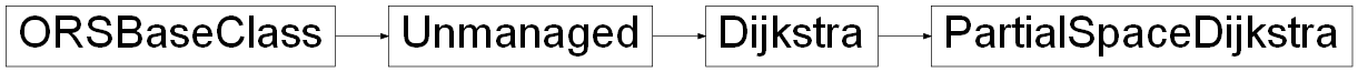 Inheritance diagram of ORSModel.ors.PartialSpaceDijkstra, ORSModel.ors.Dijkstra, ORSModel.ors.Unmanaged, ORSModel.ors.ORSBaseClass
