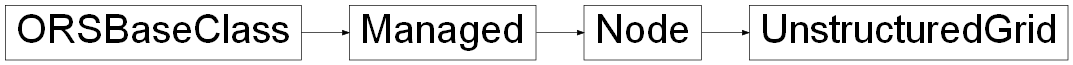 Inheritance diagram of ORSModel.ors.UnstructuredGrid, ORSModel.ors.Node, ORSModel.ors.Managed, ORSModel.ors.ORSBaseClass
