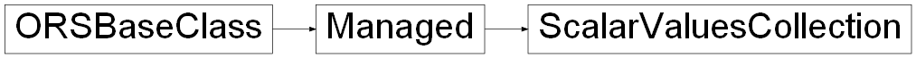Inheritance diagram of ORSModel.ors.ScalarValuesCollection, ORSModel.ors.Managed, ORSModel.ors.ORSBaseClass